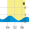Tide chart for Indian Shores Beach, Florida on 2022/07/8