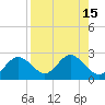 Tide chart for Indian Shores Beach, Florida on 2022/08/15