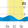 Tide chart for Indian Shores Beach, Florida on 2022/08/21