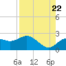 Tide chart for Indian Shores Beach, Florida on 2022/08/22