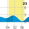 Tide chart for Indian Shores Beach, Florida on 2022/08/23