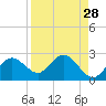Tide chart for Indian Shores Beach, Florida on 2022/08/28