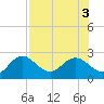Tide chart for Indian Shores Beach, Florida on 2022/08/3