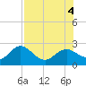 Tide chart for Indian Shores Beach, Florida on 2022/08/4