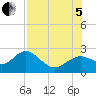 Tide chart for Indian Shores Beach, Florida on 2022/08/5
