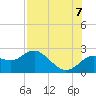 Tide chart for Indian Shores Beach, Florida on 2022/08/7