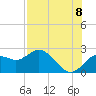 Tide chart for Indian Shores Beach, Florida on 2022/08/8