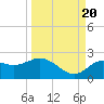 Tide chart for Indian Rocks Beach, Florida on 2022/09/20