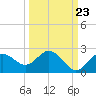 Tide chart for Indian Rocks Beach, Florida on 2022/09/23