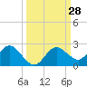 Tide chart for Indian Rocks Beach, Florida on 2022/09/28