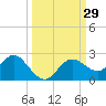Tide chart for Indian Rocks Beach, Florida on 2022/09/29