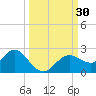 Tide chart for Indian Rocks Beach, Florida on 2022/09/30
