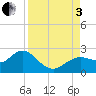 Tide chart for Indian Rocks Beach, Florida on 2022/09/3