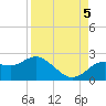 Tide chart for Indian Rocks Beach, Florida on 2022/09/5