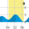 Tide chart for Indian Rocks Beach, Florida on 2022/09/9