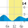 Tide chart for Indian Rocks Beach, florida on 2022/10/14