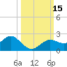 Tide chart for Indian Shores Beach, Florida on 2022/10/15