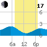 Tide chart for Indian Rocks Beach, florida on 2022/10/17
