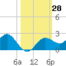 Tide chart for Indian Rocks Beach, florida on 2022/10/28