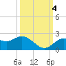 Tide chart for Indian Rocks Beach, florida on 2022/10/4
