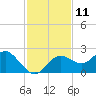Tide chart for Indian Shores Beach, Florida on 2022/11/11