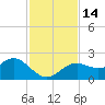 Tide chart for Indian Shores Beach, Florida on 2022/11/14