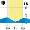 Tide chart for Indian Shores Beach, Florida on 2022/11/16