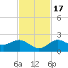 Tide chart for Indian Shores Beach, Florida on 2022/11/17