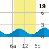 Tide chart for Indian Shores Beach, Florida on 2022/11/19