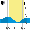 Tide chart for Indian Shores Beach, Florida on 2022/11/1