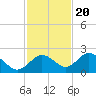 Tide chart for Indian Shores Beach, Florida on 2022/11/20