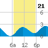 Tide chart for Indian Shores Beach, Florida on 2022/11/21