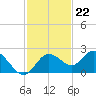Tide chart for Indian Shores Beach, Florida on 2022/11/22