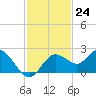 Tide chart for Indian Shores Beach, Florida on 2022/11/24