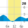 Tide chart for Indian Shores Beach, Florida on 2022/11/28
