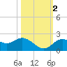 Tide chart for Indian Shores Beach, Florida on 2022/11/2