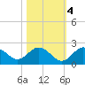 Tide chart for Indian Shores Beach, Florida on 2022/11/4