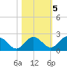 Tide chart for Indian Shores Beach, Florida on 2022/11/5