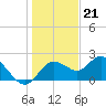 Tide chart for Indian Shores Beach, Florida on 2022/12/21