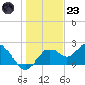 Tide chart for Indian Shores Beach, Florida on 2022/12/23