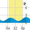 Tide chart for Indian Shores Beach, Florida on 2022/12/2