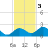Tide chart for Indian Shores Beach, Florida on 2022/12/3