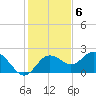 Tide chart for Indian Shores Beach, Florida on 2022/12/6