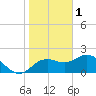 Tide chart for Indian Rocks Beach, Florida on 2023/02/1