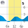 Tide chart for Indian Rocks Beach, Florida on 2023/02/5