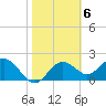 Tide chart for Indian Rocks Beach, Florida on 2023/02/6