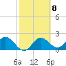 Tide chart for Indian Rocks Beach, Florida on 2023/02/8