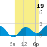 Tide chart for Indian Shores Beach, Florida on 2023/03/19