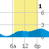 Tide chart for Indian Shores Beach, Florida on 2023/03/1