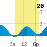 Tide chart for Indian Shores Beach, Florida on 2023/03/20